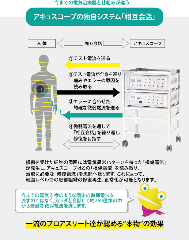 アキュスコープ独自の相互会話